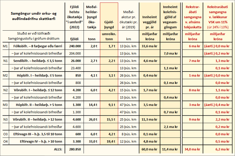 Samgöngur á landi – undir orku- og auðlindadrifnu skattkerfi. Taflan er nánar sundurliðuð og greind í ýmsum myndum hér aftar í grein. Athuga ber að rekstrarábati samgangna vegna afnáms tekjuskatta og lækkunar virðisaukaskatts (rauðlitað) tekur hér einungis til hluta heildarábatans, svo sem nánar verður lýst. TAFLA: ÁBH