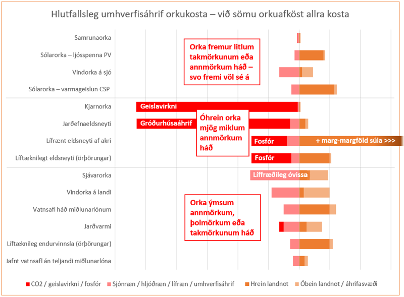 Afar einfölduð mynd af hlutfallslegum áhrifum hinna ýmsu orkukosta á umhverfi og ásýnd jarðar. Hér endurbirt frá 2. hluta greinarflokksins. Bjálkarit: ÁBH