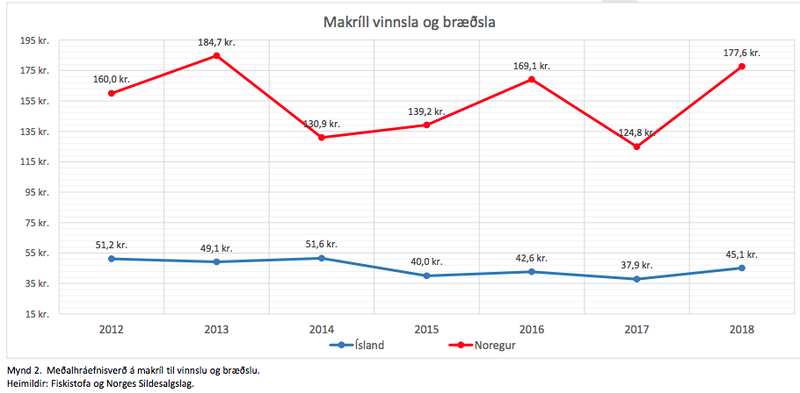 Samanburður á hráefnisverði makríls óháð ráðstöfun á árunum 2012-2018. Mynd: Verðlagsstofa skiptaverðs