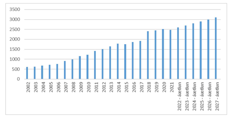 Málafjöldi hjá Persónuvernd hefur aukist mikið á undanförnum árum. Mynd: Úr frumvarpsdrögunum