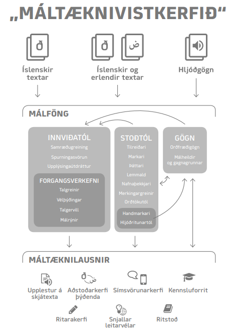 Úr verkáætlun um máltækni, síða 29: Samhengi gagna og máltækniverkfæra.