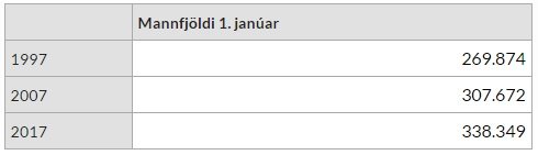 Okkur fjölgar stöðugt, og mannauðurinn vex. 