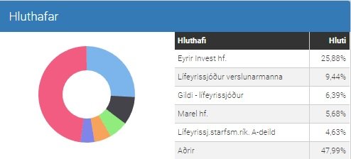 Stærsti eigandi Marel er Eyrir Invest, en stærstur meðal lífeyrissjóða er Lífeyrissjóður verslunarmanna.