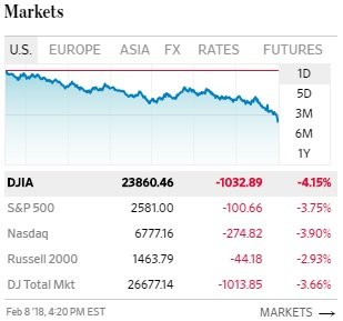 Rauðar tölur lækkunar sjást víða um þessar mundir.