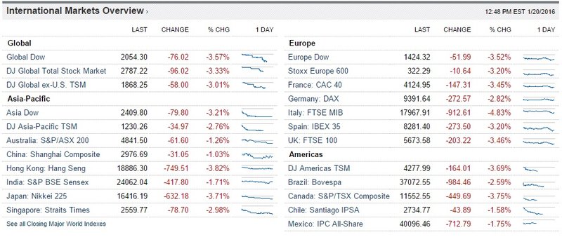 Svona leit markaðsupplýsingatorg Wall Street Journal út í gær. Rauðar tölur, hvers sem litið var. 