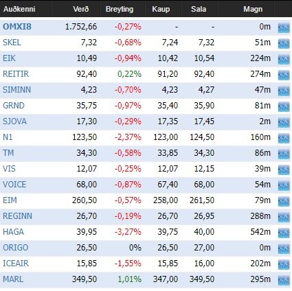 Svona leit markaðurinn út í lok dags. Mynd: Keldan.