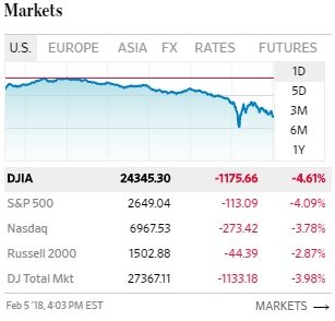 Eins og sjá má, þá hafa eldrauðar tölur verið á mörkuðum í dag. Mynd: WSJ.