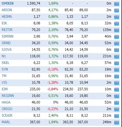 Félög á aðallista hlutabréfamarkaðarins.