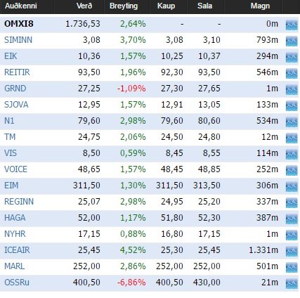 Eins og sést á þessari mynd frá Keldunni, þá hækkuðu félög töluvert á markaðnum í gær.