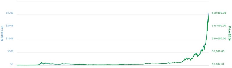 Markaðsverð Bitcoin hefur rokið upp. Mynd: Bloomberg.