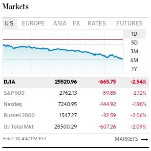 Eins og sést á þessari mynd, þá var lækkunin töluvert mikil, í Bandaríkjunum. Mynd: WallStreetJournal.