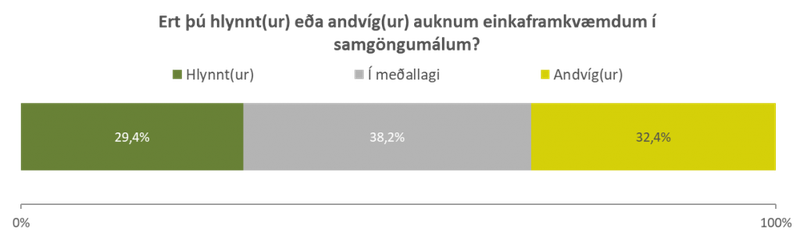 Eins og sjá má hér, er þjóðin klofin í afstöðu sinni til einkaframkvæmda í samgöngumálum.