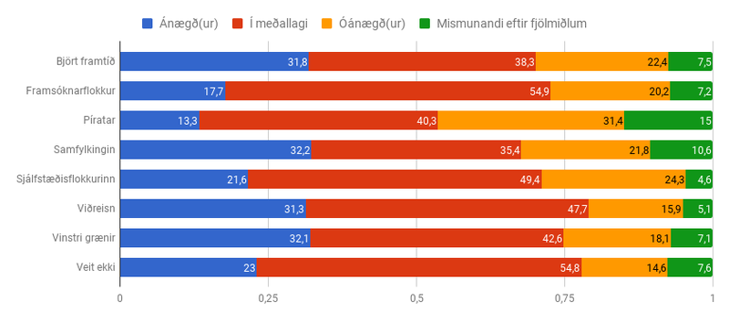 Heimild: Maskína, júlí 2017.