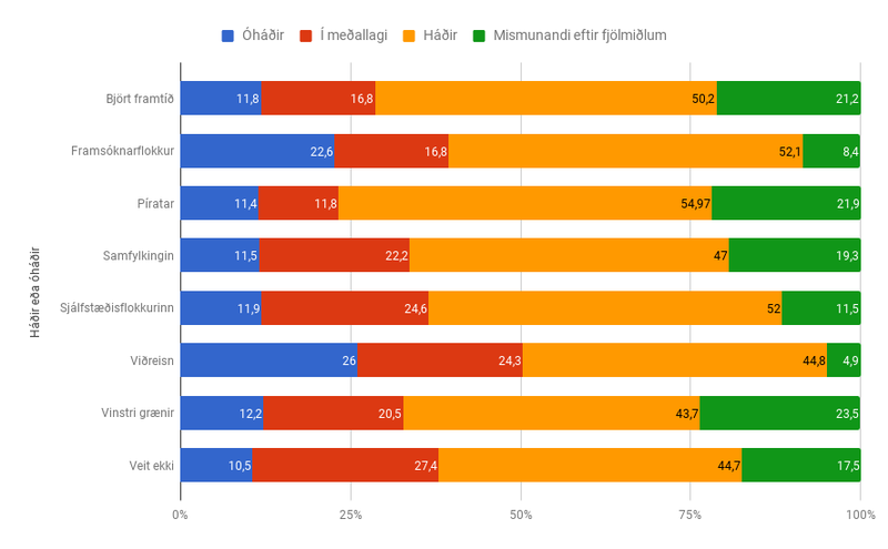 Heimild: Maskína, júlí 2017.