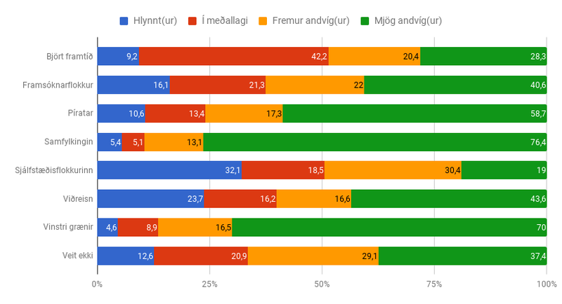 Heimild: Maskína, júlí 2017.