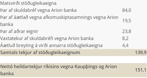 Hér má sjá hvernig verðmæti vegna stöðugleikaeigna skiptist.