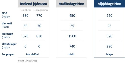 Stærð íslensks hagkerfi eftir grófri flokkun.