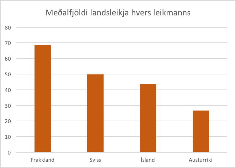 Meðalfjöldi landsleikja hvers leikmanns eftir liðum í C-riðli.