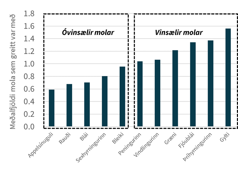 Myndin sýnir hversu margir molar voru að meðaltali gefnir fyrir mola af þeirri tegund sem listuð er á lárétta ásnum. Sem dæmi var að meðaltali greitt með 0,6 molum fyrir appelsínugula molann og tæplega með 1,6 molum fyrir gyllta molann.