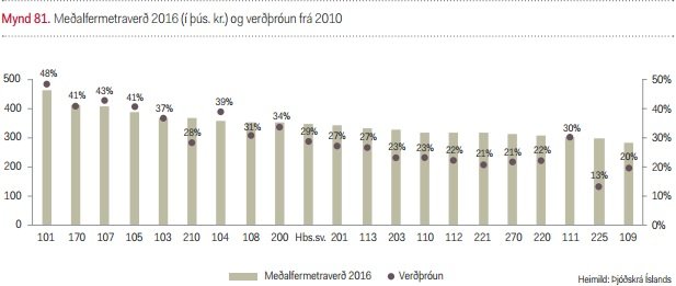Meðalverðþróun fasteigna eftir póstnúmerum á höfuðborgarsvæðinu.