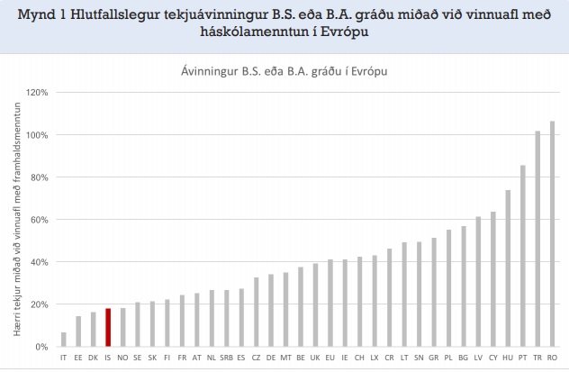 Eins og sjá má, er Ísland neðarlega á lista yfir launaávinning menntunar.