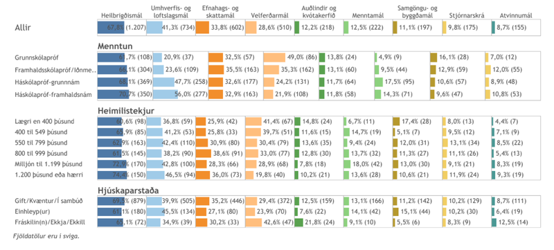 Háskólamenntað fólk er mun líklegra til að nefna umhverfis- og loftslagsmál sem eitt af helstu kosningamálunum. Mynd: Maskína