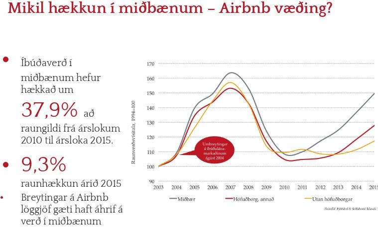 Fasteignaverð hefur hækkað mikið í miðbænum á undanförnum árum. Airbnb gæti verið ein skýring, segir Reykjavík Economics.