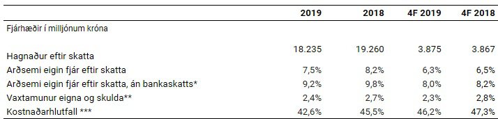 Efnahagur Landsbankans, helstu stærðir. Kostnaðarhlutfall Landsbankans var lægra í fyrra, en árið á undan. Kostnaðarhlutfall sýnir hlutfall rekstrarkostnaðar, við rekstrartekjur.