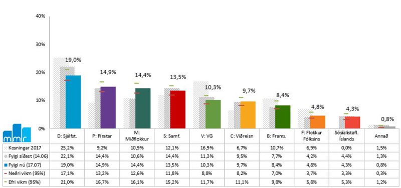 Fylgi stjórnmálaflokka 17. júlí 2019