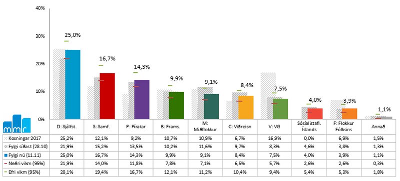 Niðurstöður úr mælingu MMR á fylgi flokka í nóvember 2020.