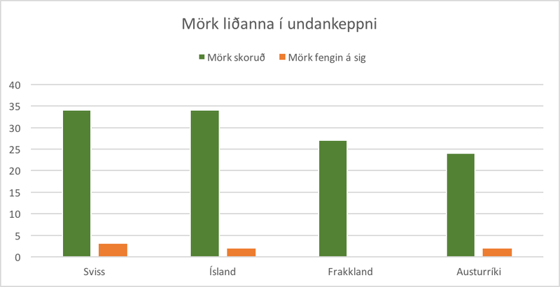 Mörk liðanna í C-riðli í undankeppni EM.
