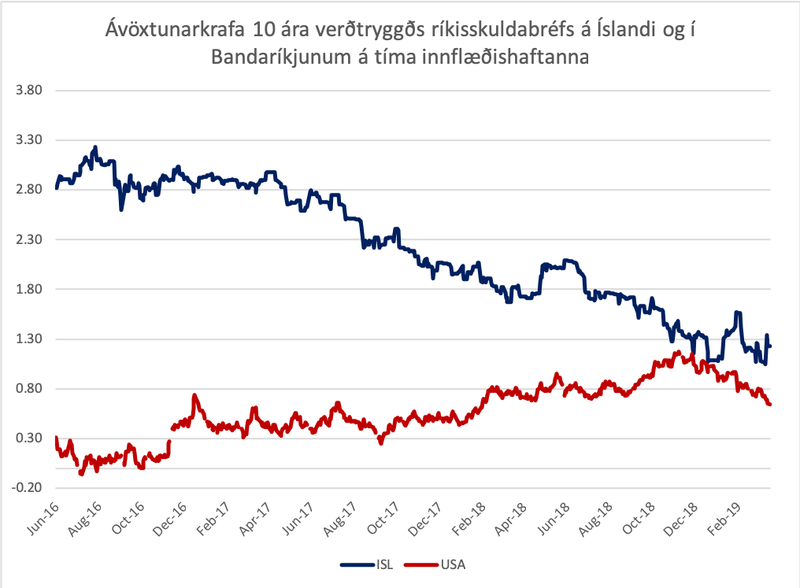 Ávöxtunarkrafa tíu ára verðtryggðs ríkisskuldabréfs á Íslandi (RIKS 21) og í Bandaríkjunum (TIPS JUL152021).