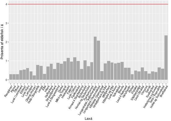 Mynd 3. Niðurstaða áhættumatslíkans ef metið endurheimtuhlutfall villtra slepptra gönguseiða er lækkað úr 5% í 3%, sem gera ætlaðar endurheimtur sloppinna eldisseiða úr snemmbúnu stroki 1,11% í stað 1,85% (miðað við lifunarhlutfall eldis/villtra = 0,37).