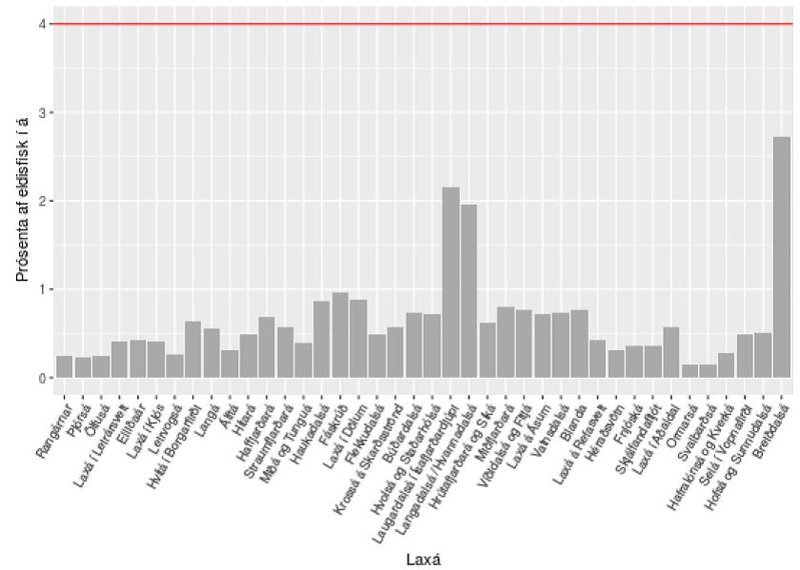 Mynd 5. Niðurstaða áhættumats ef þremur stuðlum er hnikað til, endurheimtuhlutfall villtra eldisgönguseiða úr 5% í 4% (sem gerir skv. líkani endurheimtuhlutfall eldisseiða 1,48 í stað 1,85), kynþroski síðbúinna strokinna fiska færður úr 15% í 14% og mati