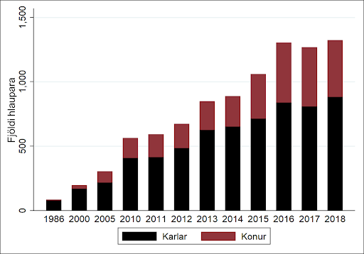 Tekjuþróun ungs-og miðaldra fjölskyldufólks í sérbýli með 1-2 ár á undanförnum þremur áratugum. Heimild: Tekjusagan.is