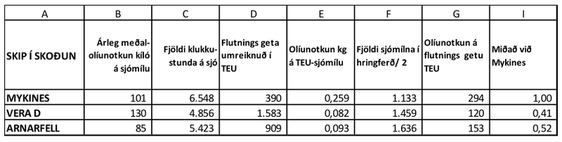 Mynd 1. Útreikningur olíunotkunar á flutningseiningu þriggja skipagerða þar sem ekjuskipið notar tvisvar og hálfu sinni það sem stærra gámaskipið notar samkvæmt alþjóðlegum mælingum sem sýndar eru í dálkum B og C.