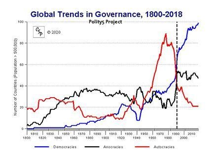 Þróun lýðræðis, fáræðis og einræðis 1800-2018. Heimild: Polity5 Project.