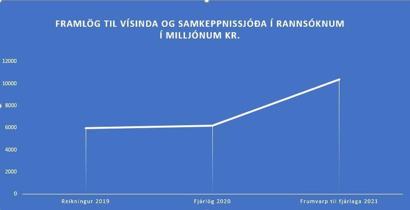 Framlög til vísinda og samkeppnissjóða í rannsóknum.