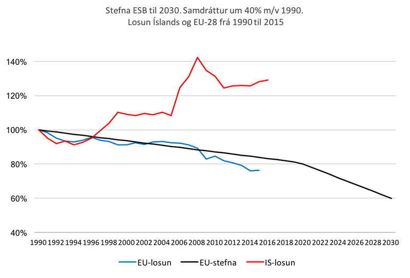 Losun Íslands og Evrópusambandsins frá 1990-2030. Heimildir Kjarnans.