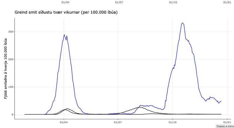Mynd 1: Samanburður Ísland (blár ferill), Nýja Sjáland og Ástralía (dökkir ferlar), heimild covid.hi.is.