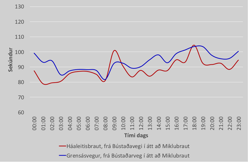 Það tekur aldrei meira en tvær mínútur að keyra frá Bústaðavegi til Miklubrautar, ef maður tekur Grensásveg. Heimild: Google Maps og Eikonomics.