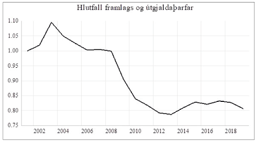 Myndin sýnir hlutfall fjárframlags deilt með framleiðnieiningum (DRG) frá árinu 2001 (sett sem gildi 1). Í fjármálahruninu var dregið verulega úr fjárframlögum til Landspítala. Auknar fjárveitingar frá 2012 halda vart í við útgjaldaþarfir (t.d. aukinn launakostnað) eða aukna þörf fyrir þjónustu, t.d. vegna aldurssamsetningar og fjölgunar þjóðarinnar.