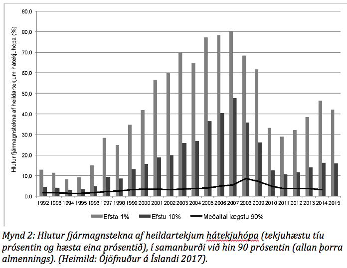 Mynd: Bókin Ójöfnuður á Íslandi