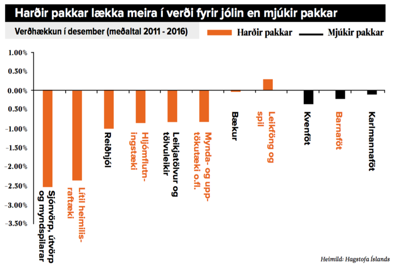 Heimild: Hagstofa Íslands