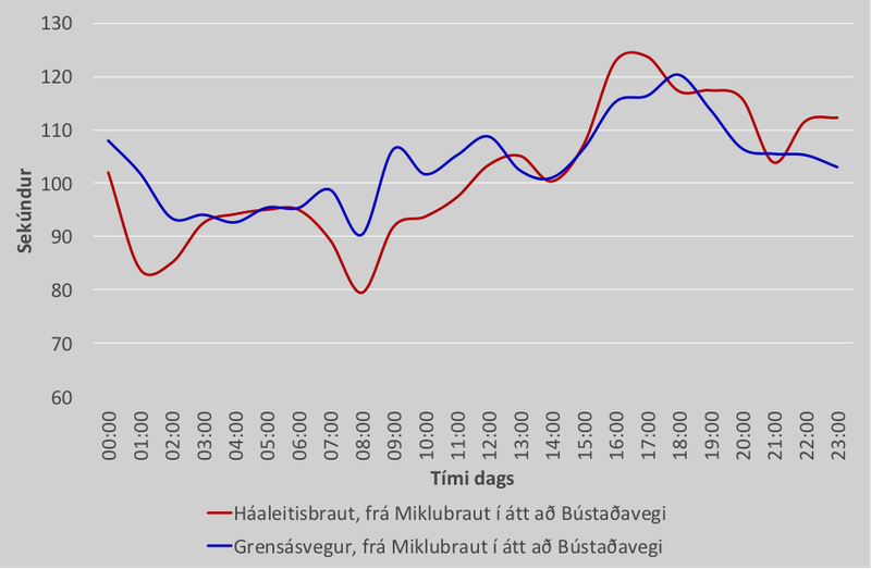 Sama hvort maður tekur Grensásveg eða Háaleitisbraut, þá tekur það jafn langan tíma að komast frá Miklubraut til Bústaðavegs. Heimild: Google Maps og Eikonomics.