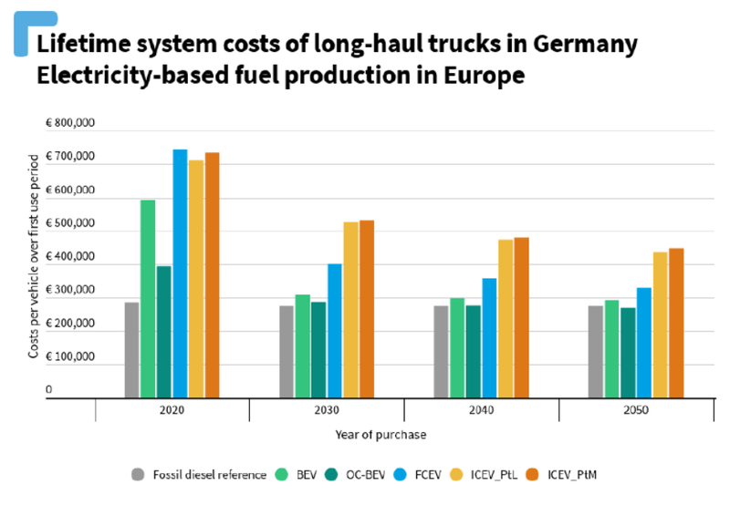 Samanburður valkosta við kaup og rekstur vöruflutningabifreiða með 40 tonna heildarþunga. Gráu súlurnar eru dísil-ökutæki, grænu súlurnar rafdrifin ökutæki með rafhlöðu.