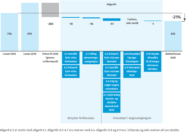 Aðgerðir til að draga úr losun frá vegasamgöngum og áætluð losun 2030.