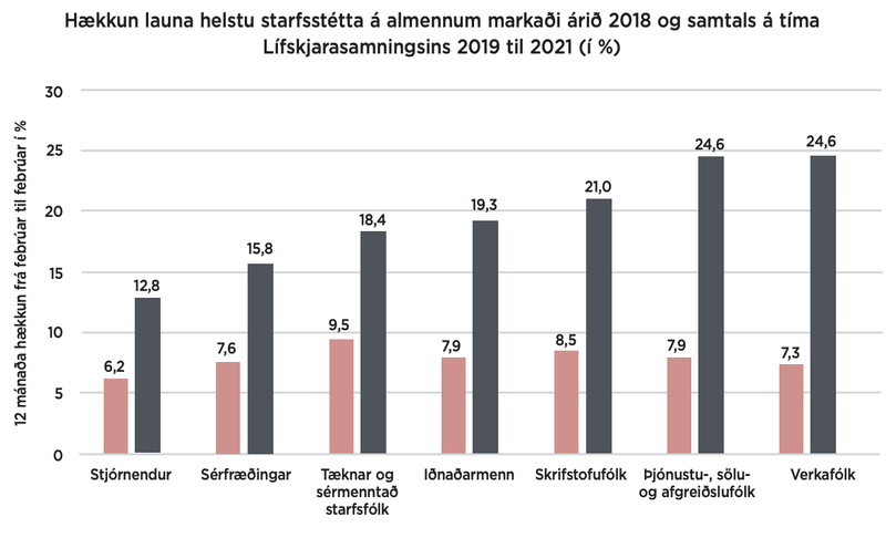Heildarhækkun launa helstu starfsstétta frá 2019 til 2021 (í %), samanborið við hækkun árið 2018. Tölur fyrir 2021 eru fyrir fyrsta ársfjórðung, en þá kom til launahækkana vegna Lífskjarasamningsins. Heimild: Hagstofa Íslands.
