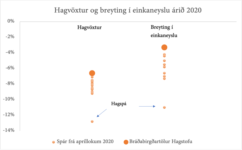 Myndin að ofan sýnir spá veðbankana á lárétta ásnum og sætið sem þeir lentu í árið 2015 á þeim lóðrétta. Hver blár punktur merkir einn þátttakanda og í þeim tilfellum sem markaðurinn hafði rétt fyrir sér lenda punktarnir á 45° línunni. Athugið að veðbankar spáðu rétt fyrir um fyrstu fimm sætin. Almennt var 2015 gott ár hjá veðbönkunum. (Höfundur biður lesendur velvirðingar á þessu grafi, hann réði ekki við sig og lét það flakka.) Heimild: veðbankar, Eurovision og eikonomics.