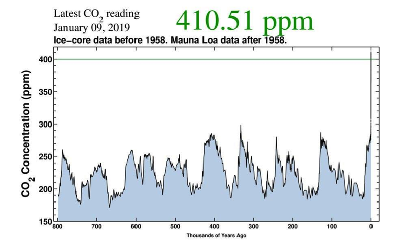 Þróun CO2 síðastliðin 800.000 ár. Mynd: Peter Gleick, US National Academy of Science.